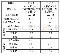 《表1 坝址比选施工导流布置对比表》