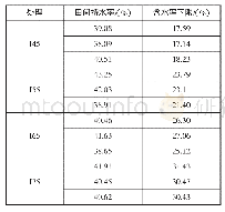 《表1 测坑田间持水率测定值和含水率下限》