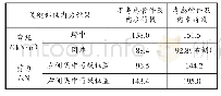 《表4 关键部位内力结果对照表》