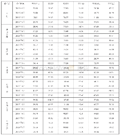 表3 汾河流域综（太原至平遥）合营养状态指数TLI（∑）