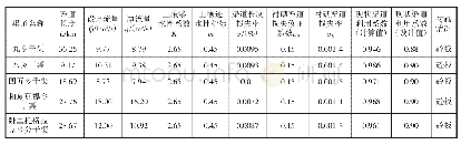 《表2 2020年伽师县渠道水利用系数计算表》