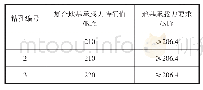 表3 静载荷试验结果：汾河新二坝基础处理设计