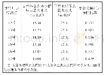 《表2 支管水锤压力分配比率表（分水口间距18.6 m)》