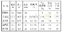 表1 围岩爆破设计参数表