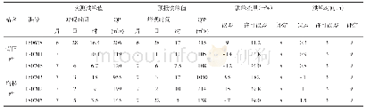 《表4 分区构架洪水预报模型推广应用水文要素预报合格率统计表》