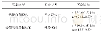 《表1 软弱夹层试验成果：开挖岩质边坡失稳机制与防治失败启示》