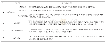 《表2 水土保持措施分区布局》