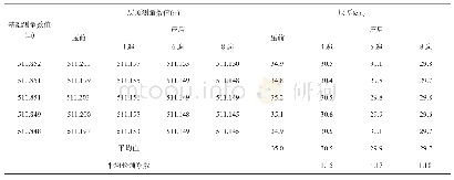 《表3 回填土料铺料前后测量结果 (松铺35cm)》