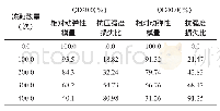 《表3 外掺粉煤灰混凝土经冻融循环后相对动弹性模量和抗压强度损失百分比》