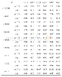 《表3 相同底坡条件下不同水深所对应的糙率值》