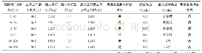 《表1 三级泵站只加两阶段缓闭阀水锤压力情况》