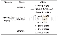 《表1 农田水利工程管理水平指标体系》