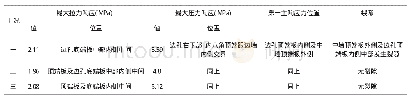 《表5 基于三种工况的计算成果比对表》