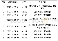 表3 边坡各段加固治理表