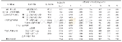 《表4 三岔河干流治理河段主要控制断面洪峰流量表》