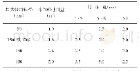 《表3 混凝土纯拌和时间：阳谷县节水灌溉工程施工质量管理》