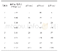 《表1 RTK检测精度表：RTK与数字测深集成技术在水下测量中的应用》