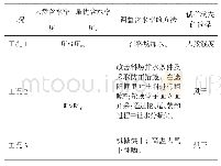 表2 试样状态的选择：心墙土料粘粒含量偏高对填筑质量影响的分析