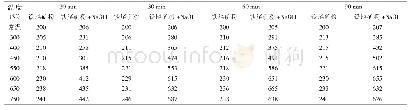 《表2 不同温度煅烧铁尾矿中硅铝的浸出液浓度(μg/mL)》