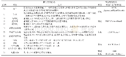 《表1 研究区土地利用重分类和重分类后的土地利用类型的对应关系》