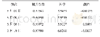 《表3 相关系数、斜率、截距统计表》
