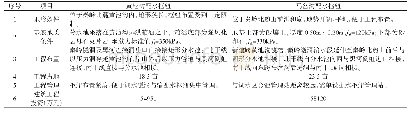 《表1 黄池沟、马岔沟配水枢纽综合比较表》