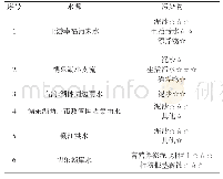 《表1 污染源统计表：赣江新区儒乐湖水生态治理措施研究》