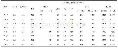 表9 C25F50W8面板混凝土配合比试验