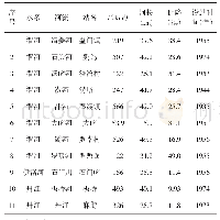 《表1 渭河南分区水文站流域参数统计表》