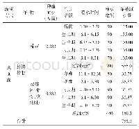 表1 项目区2012年（现状年）灌溉制度表