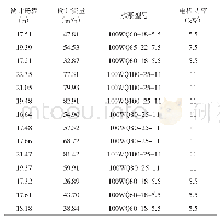 表1 水泵参数表：德州市陵城区2020年高标准农田建设项目小型水源工程设计分析