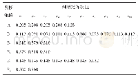 《表8 基于改进模糊层次分析法的各阶判断矩阵权值计算结果》