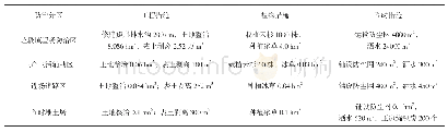 表3 水土保持措施总体布局及措施量表