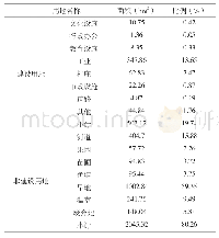 表1 现状用地情况：头屯河综合治理规划研究