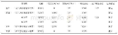 《表6 边坡稳定计算成果：布谷孜河南支流防洪堤设计方案比选及稳定性分析》