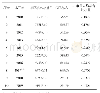 表3 西安市2010年～2019年市区供水量及市区人均综合用水量参数统计表