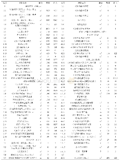 表2 工程量汇总表：防洪工程概预算工程量计算要点探析