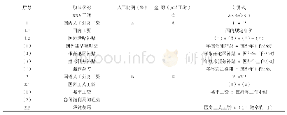 表2 人工预算单价计算表