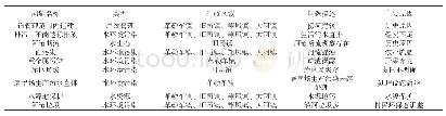 表1 新峡河现存问题清单