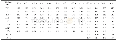 《表5 引水闸测点流速表：新疆某水利枢纽工程引水闸水工模型试验研究》