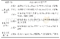 表2 水库稳定复核计算的各种计算工况表