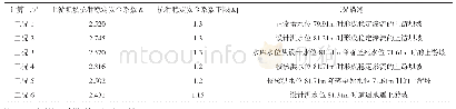 《表5 副坝稳定计算安全系数结果表》