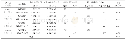 《表6 塔尔朗站至雅尔乃孜水库洪水传播时间统计表》