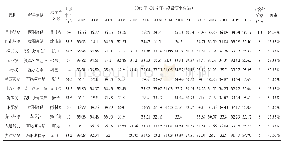 《表1 沅江市2002年～2016年超警戒水位年份统计表》