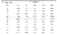 《表1 大气露点计算表：有压输水隧洞补强钢板防腐处理》