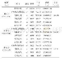 表3 输水隧洞不同过水断面工程量及投资对比表