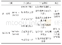 《表1 集中控制管理模式的阶段目标》