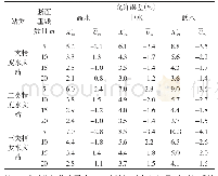 《表2 流量测验规范要求的允许误差》