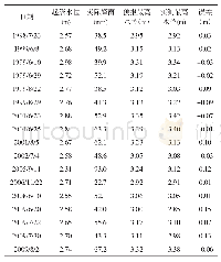 表4 预报与实测误差计算表