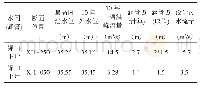表6 涝区水闸（涵管）分析计算拟定成果表